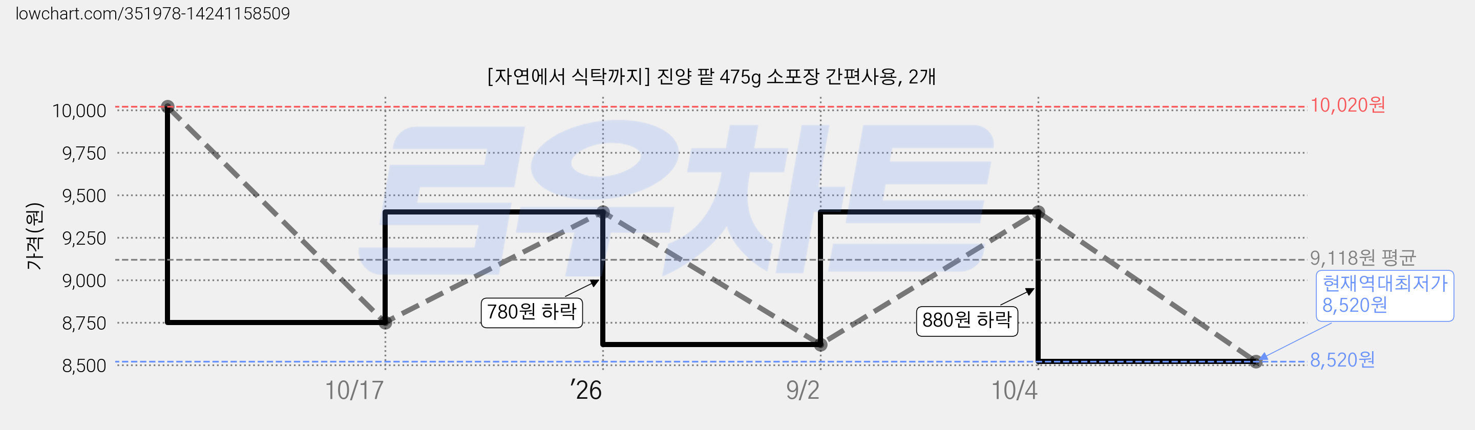 [자연에서 식탁까지] 진양 팥 475g 소포장 간편사용, 2개 가격 변동 차트, 현재가 8,520원, 역대최저가
