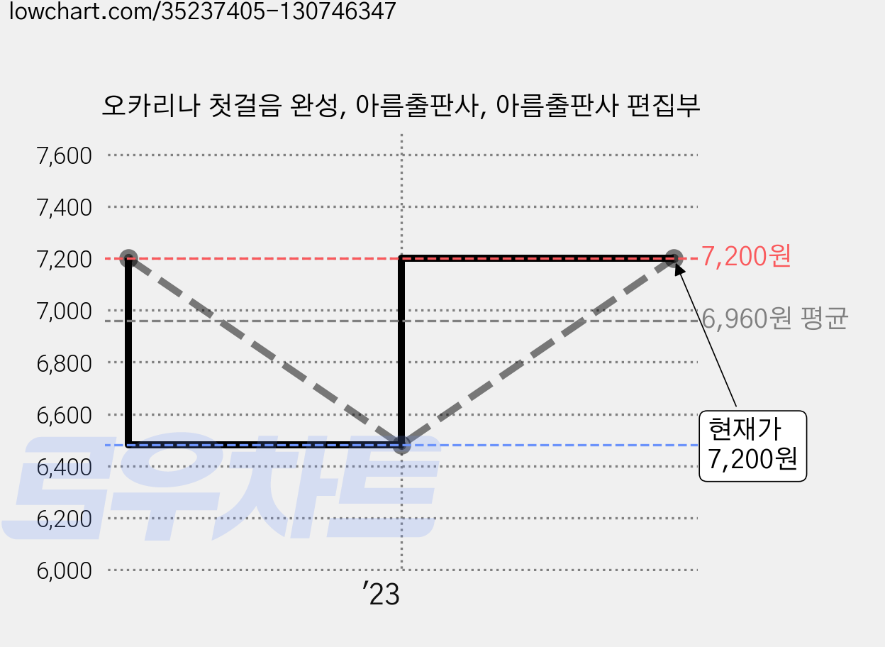 오카리나 첫걸음 완성, 아름출판사, 아름출판사 편집부 가격 변동 차트, 현재가 7,200원, 관측 최저가 6,480원