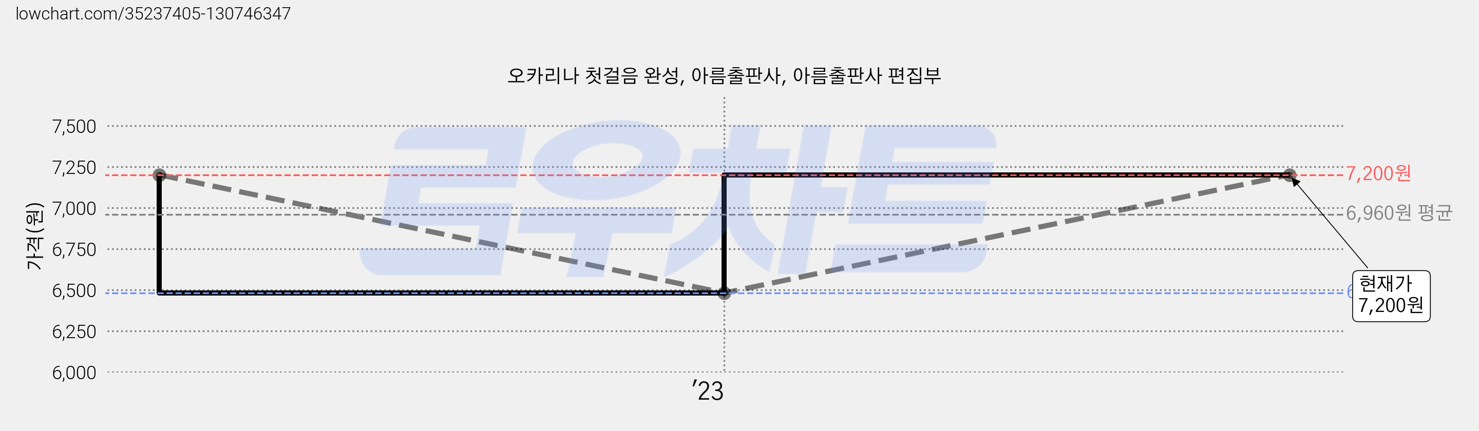 오카리나 첫걸음 완성, 아름출판사, 아름출판사 편집부 가격 변동 차트, 현재가 7,200원, 관측 최저가 6,480원