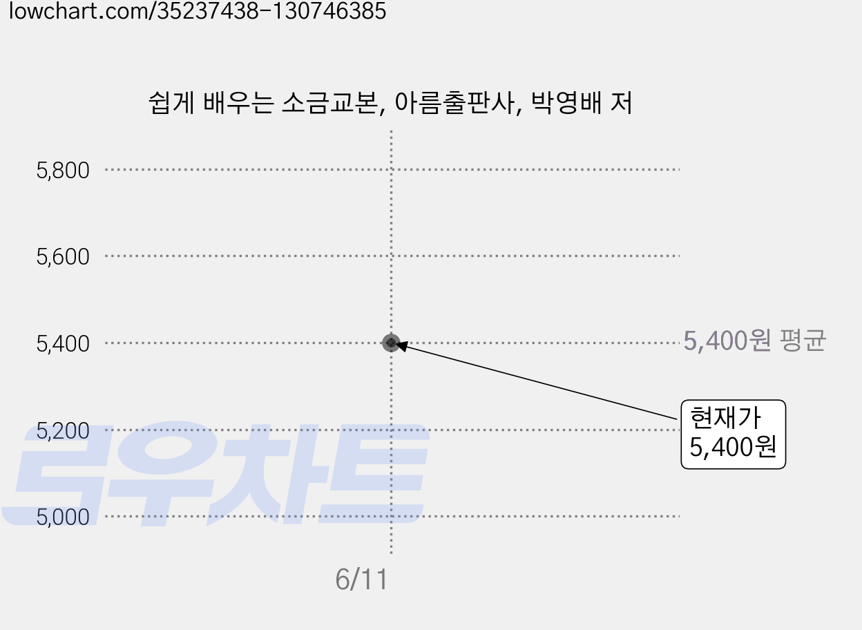 쉽게 배우는 소금교본, 아름출판사, 박영배 저 가격 변동 차트, 현재가 5,400원