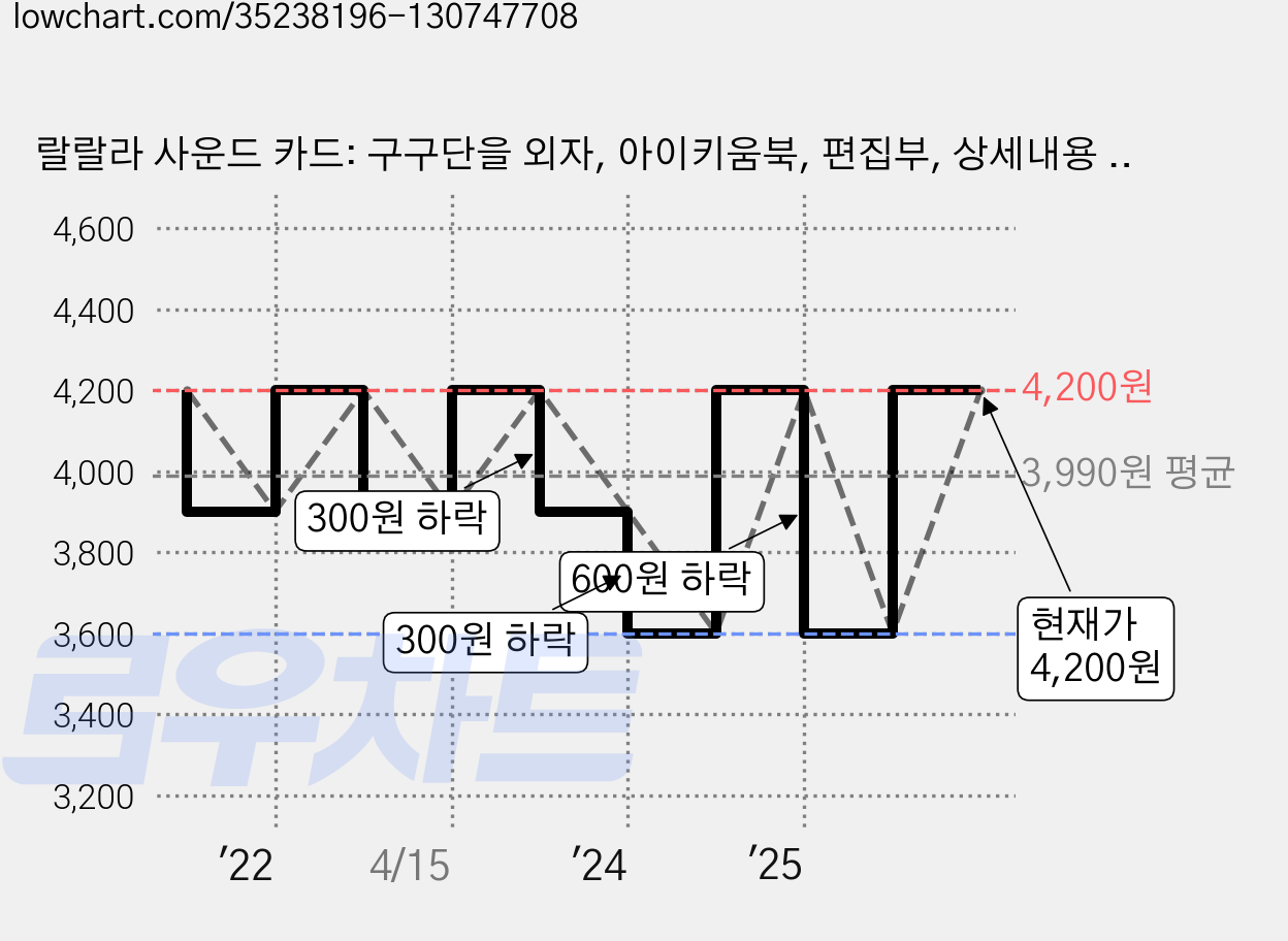 랄랄라 사운드 카드: 구구단을 외자, 아이키움북, 편집부, 상세내용 참조 가격 변동 차트, 현재가 4,200원, 관측 최저가 3,600원