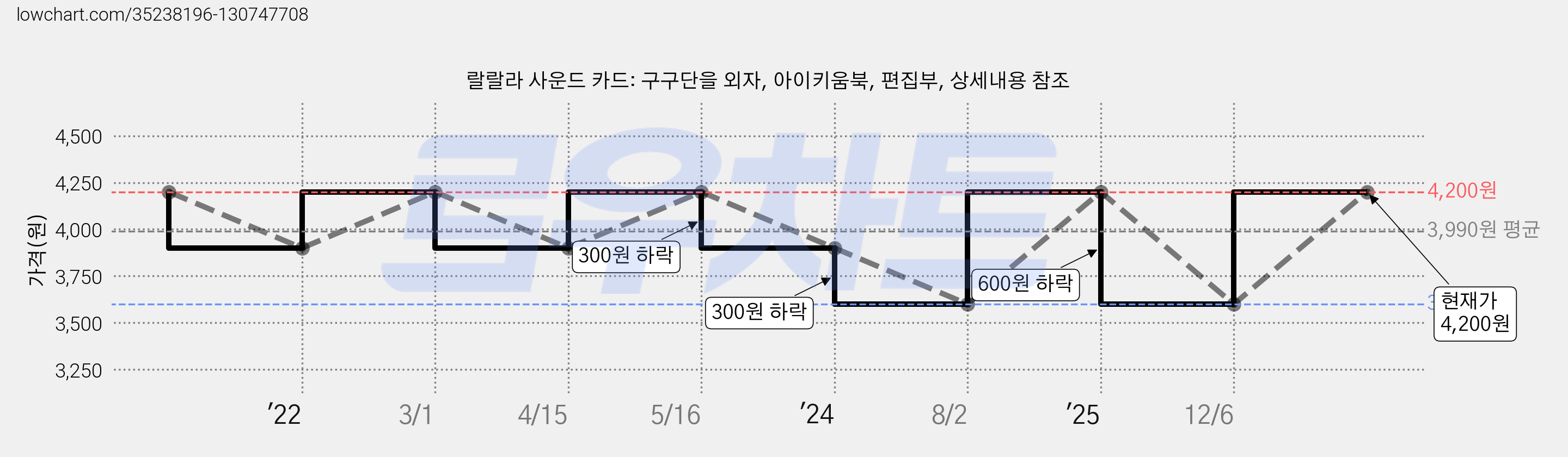 랄랄라 사운드 카드: 구구단을 외자, 아이키움북, 편집부, 상세내용 참조 가격 변동 차트, 현재가 4,200원, 관측 최저가 3,600원