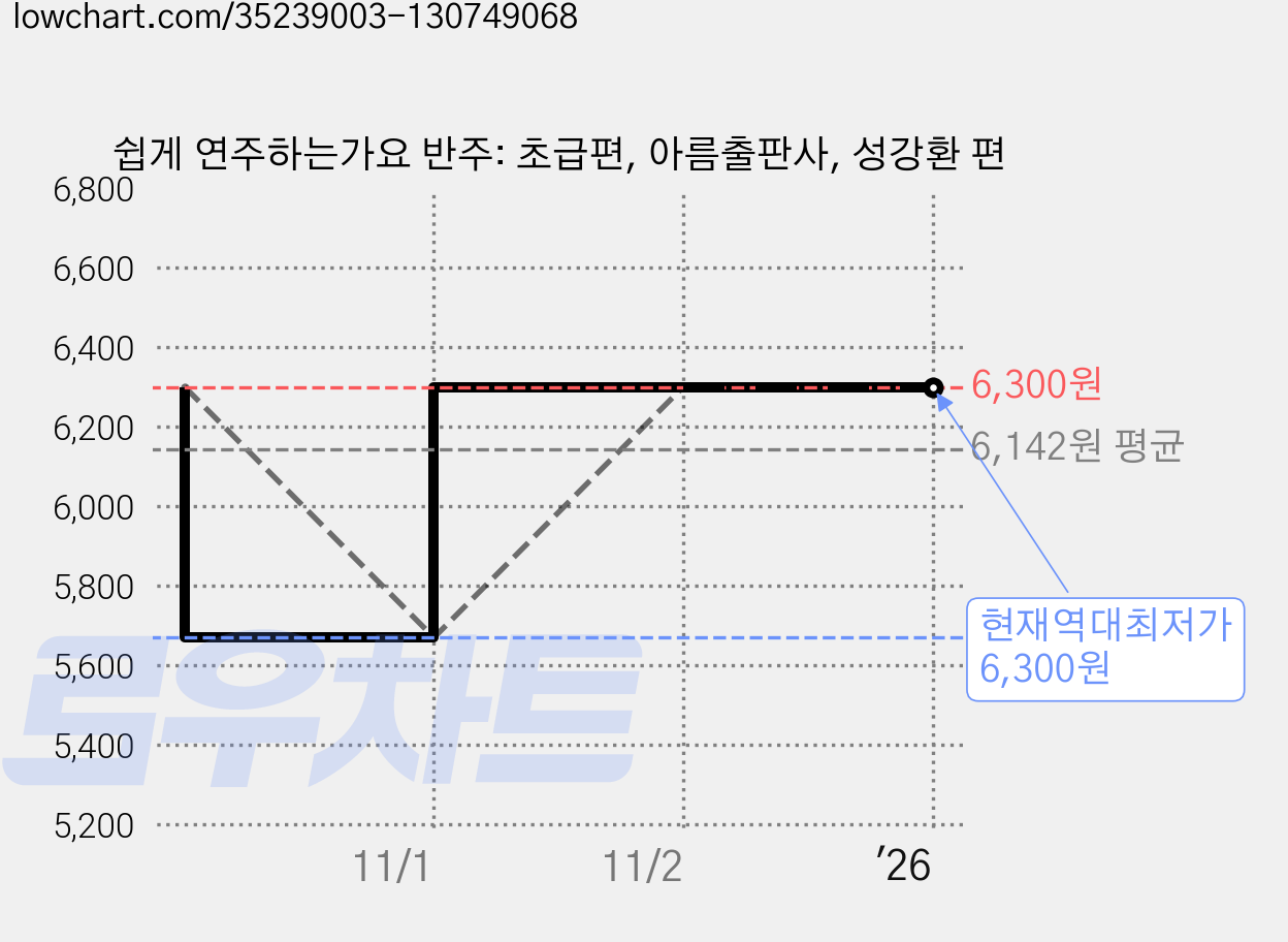 쉽게 연주하는가요 반주: 초급편, 아름출판사, 성강환 편 가격 변동 차트, 현재가 6,300원, 역대최저가