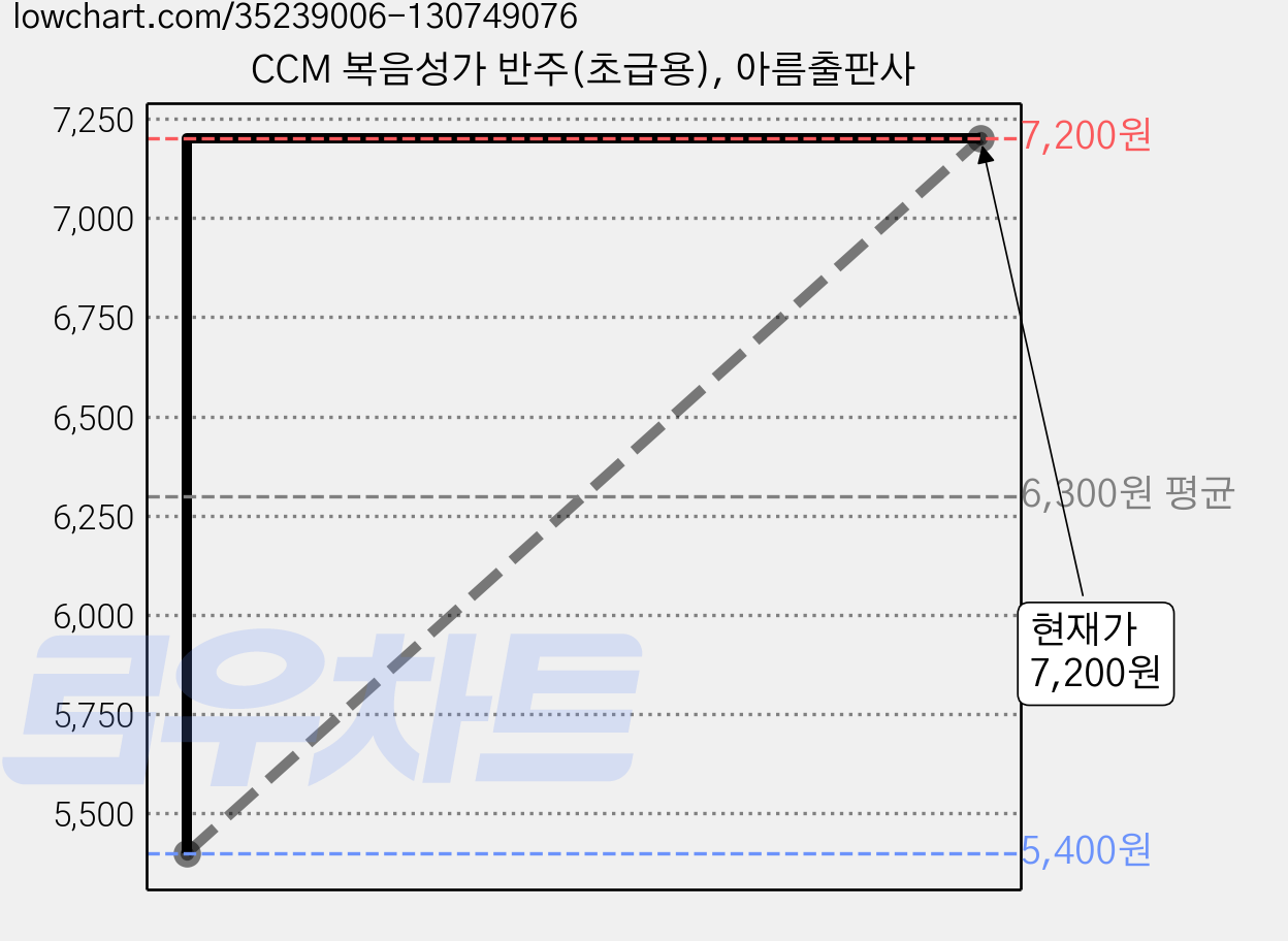 CCM 복음성가 반주(초급용), 아름출판사 가격 변동 차트, 현재가 7,200원, 관측 최저가 5,400원