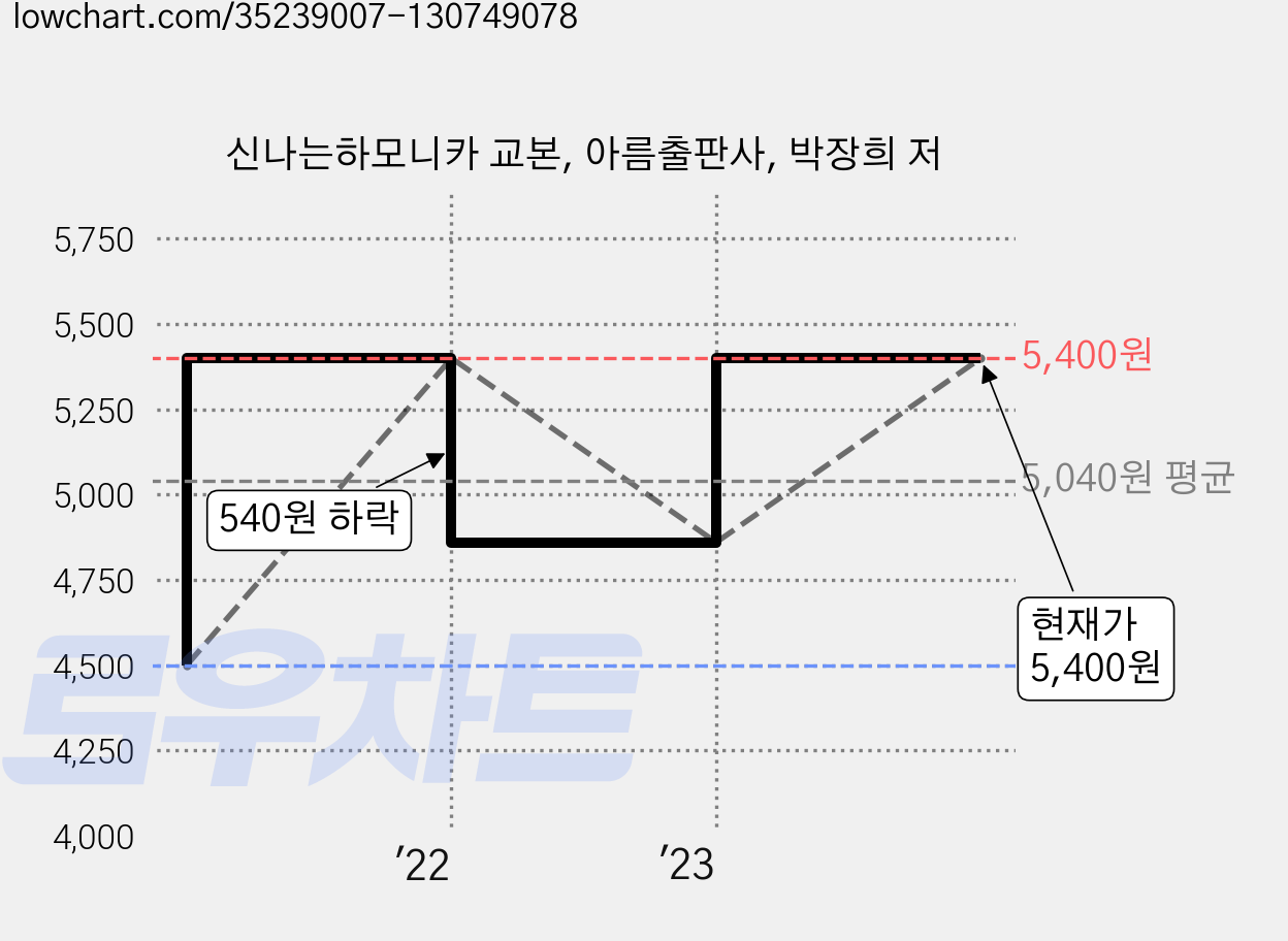 신나는하모니카 교본, 아름출판사, 박장희 저 가격 변동 차트, 현재가 5,400원, 관측 최저가 4,500원