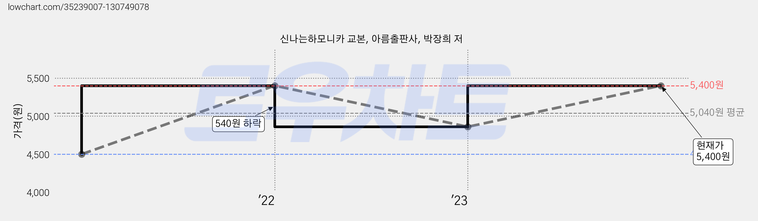 신나는하모니카 교본, 아름출판사, 박장희 저 가격 변동 차트, 현재가 5,400원, 관측 최저가 4,500원