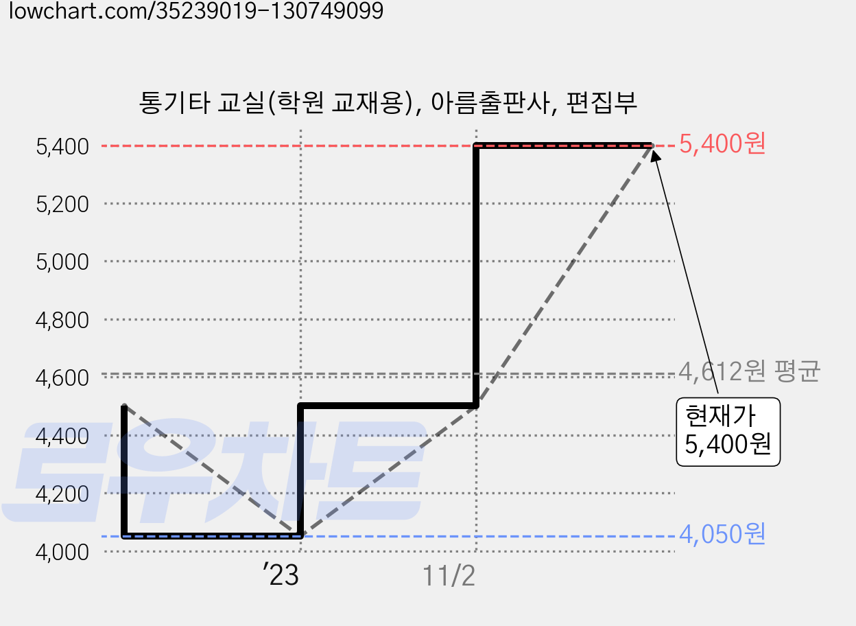 통기타 교실(학원 교재용), 아름출판사, 편집부 가격 변동 차트, 현재가 5,400원, 관측 최저가 4,050원