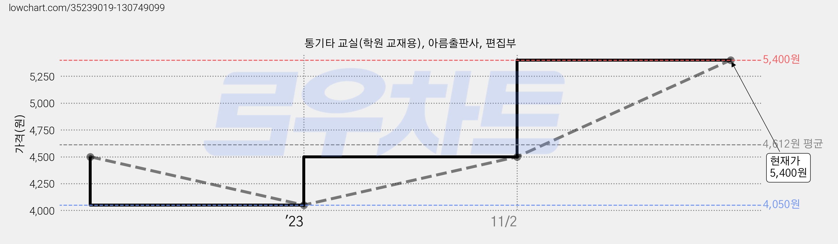 통기타 교실(학원 교재용), 아름출판사, 편집부 가격 변동 차트, 현재가 5,400원, 관측 최저가 4,050원