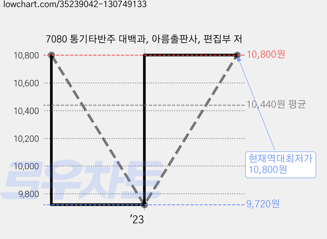 7080 통기타반주 대백과, 아름출판사, 편집부 저 가격 변동 차트, 현재가 10,800원, 역대최저가