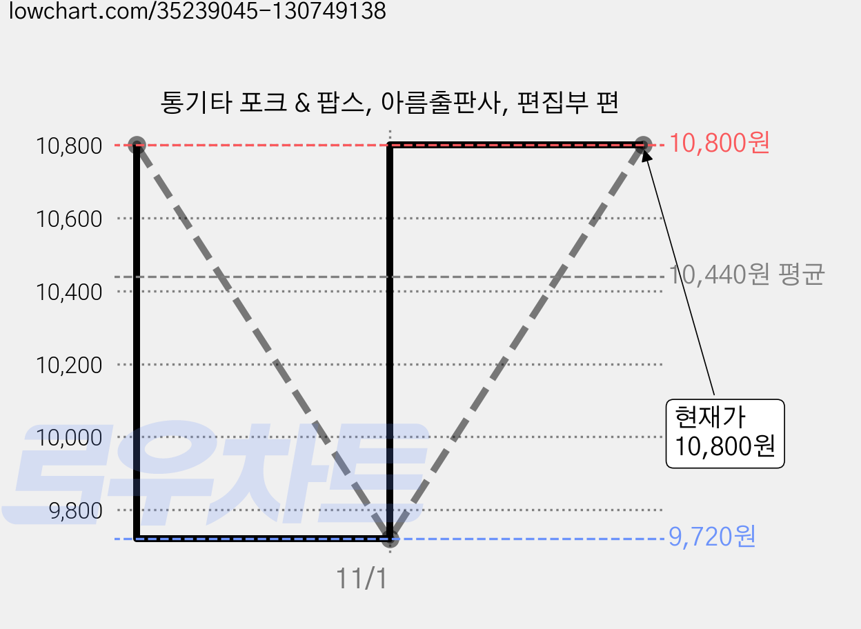 통기타 포크 & 팝스, 아름출판사, 편집부 편 가격 변동 차트, 현재가 10,800원, 관측 최저가 9,720원