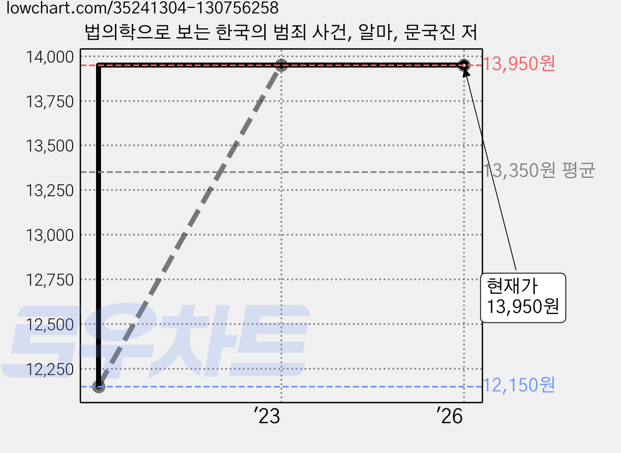 법의학으로 보는 한국의 범죄 사건, 알마, 문국진 저 가격 변동 차트, 현재가 13,950원, 관측 최저가 12,150원