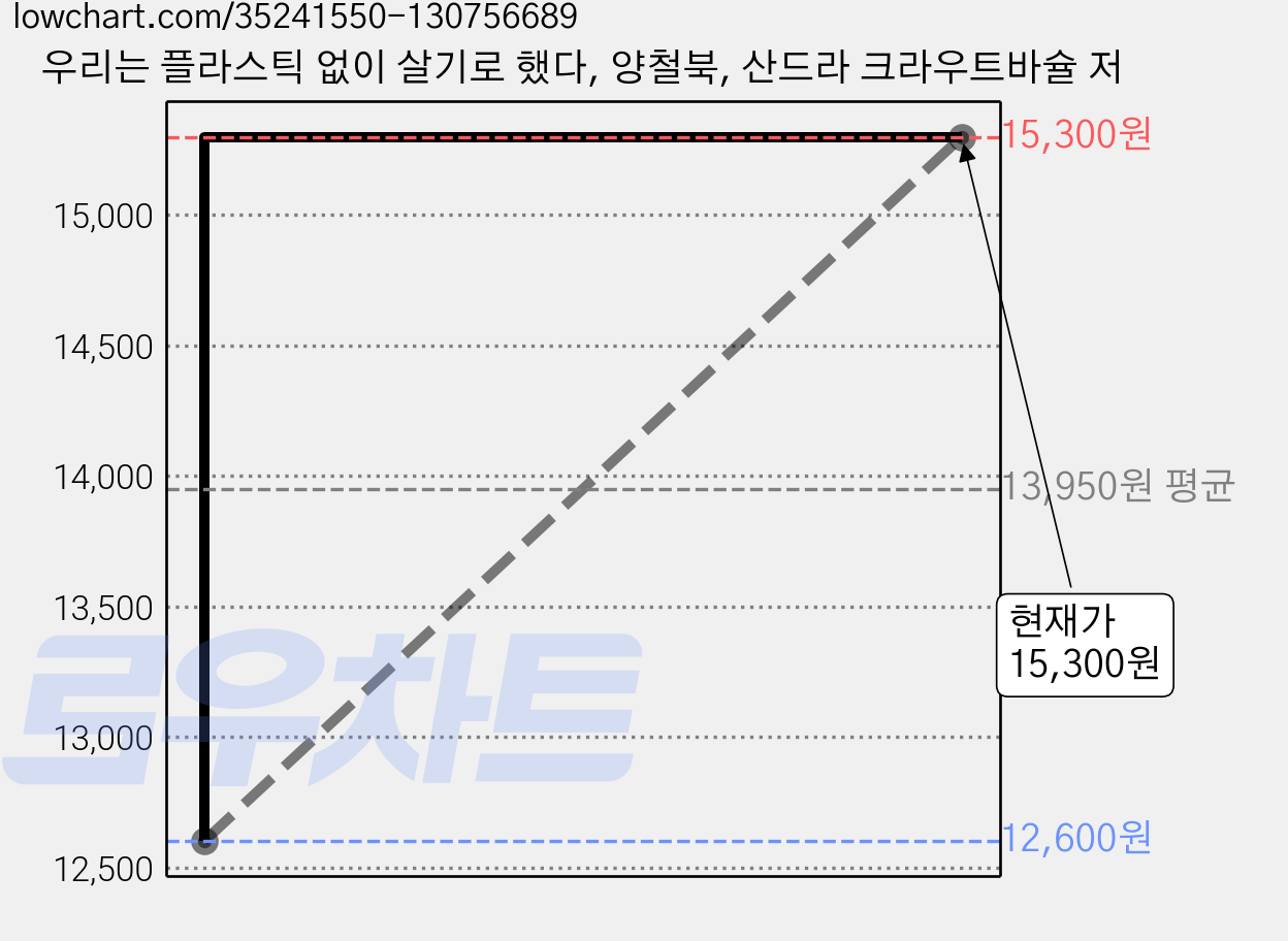 우리는 플라스틱 없이 살기로 했다, 양철북, 산드라 크라우트바슐 저 가격 변동 차트, 현재가 15,300원, 관측 최저가 12,600원