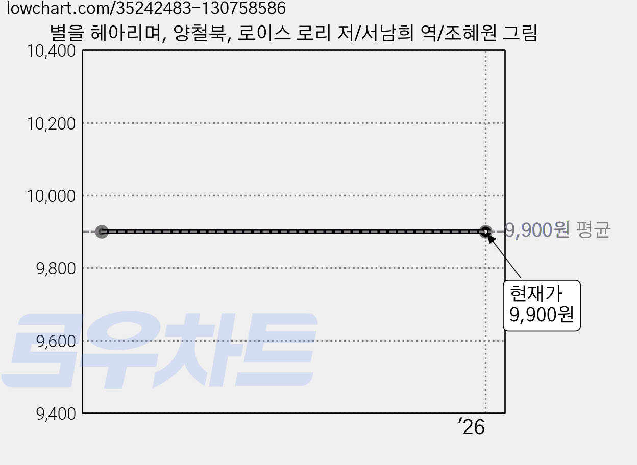 별을 헤아리며, 양철북, 로이스 로리 저/서남희 역/조혜원 그림 가격 변동 차트, 현재가 9,900원