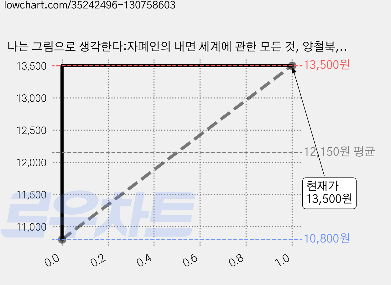 나는 그림으로 생각한다:자폐인의 내면 세계에 관한 모든 것, 양철북, 템플 그랜딘 저/홍한별 역 가격 변동 차트, 현재가 13,500원, 관측 최저가 10,800원
