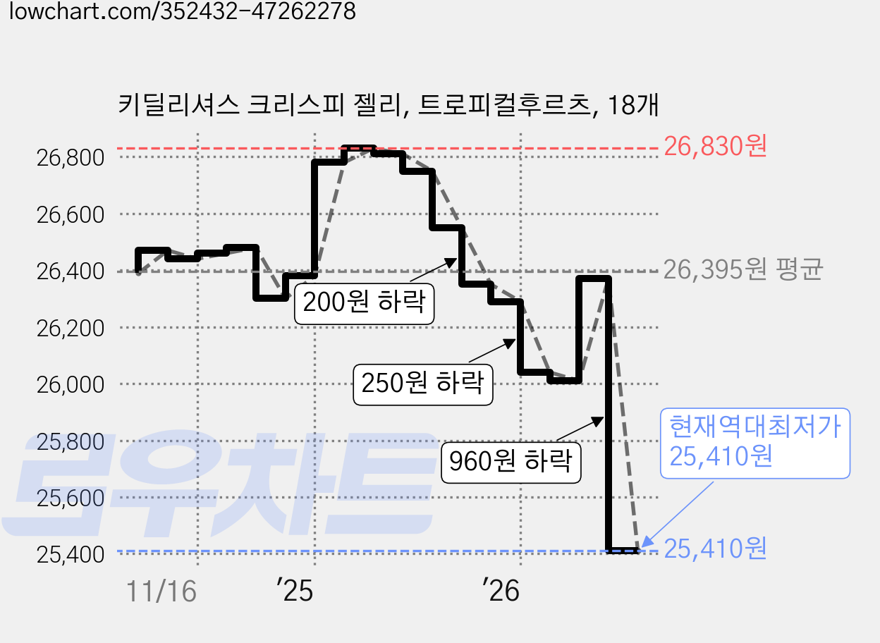 키딜리셔스 크리스피 젤리, 트로피컬후르츠, 18개 가격 변동 차트, 현재가 25,410원, 역대최저가
