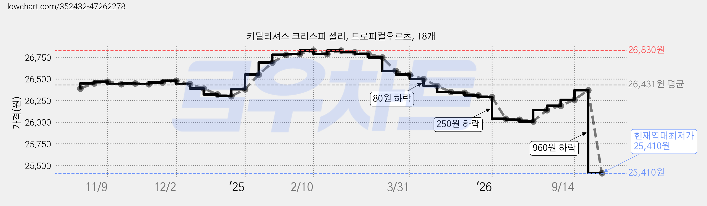 키딜리셔스 크리스피 젤리, 트로피컬후르츠, 18개 가격 변동 차트, 현재가 25,410원, 역대최저가