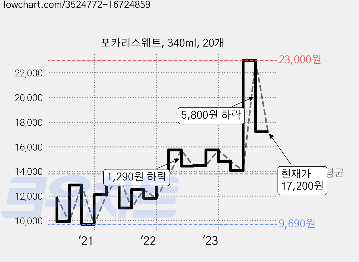 포카리스웨트, 340ml, 20개 가격 변동 차트, 현재가 17,200원, 관측 최저가 9,690원