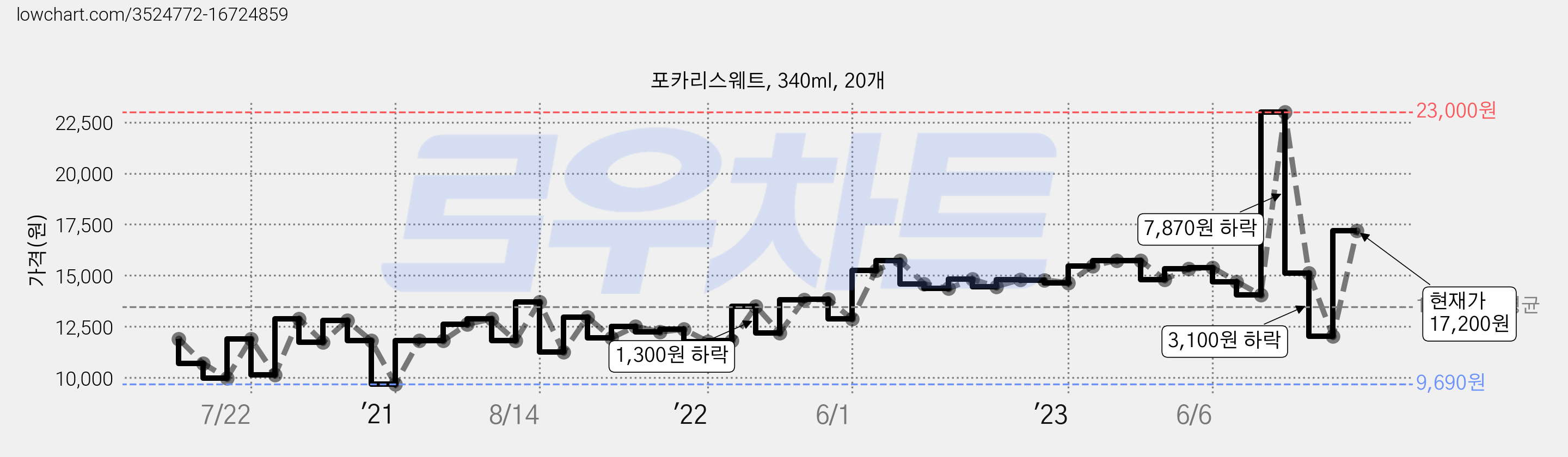 포카리스웨트, 340ml, 20개 가격 변동 차트, 현재가 17,200원, 관측 최저가 9,690원