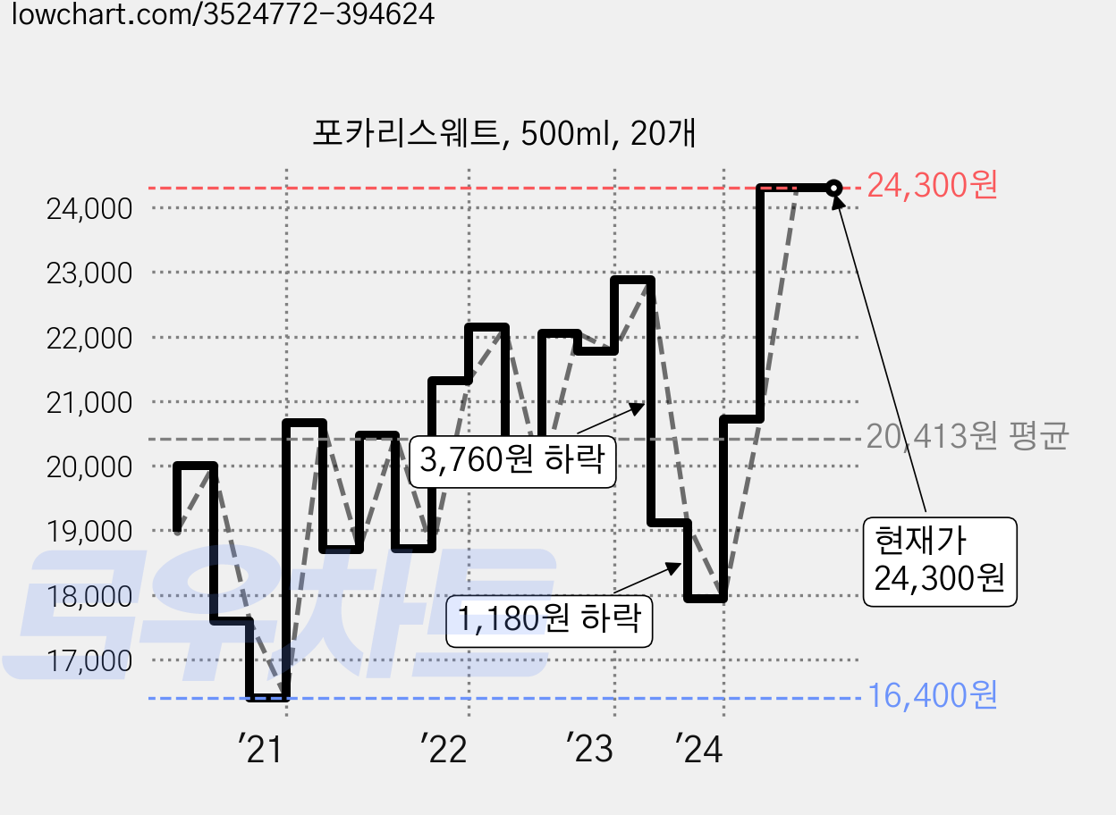 포카리스웨트, 500ml, 20개 가격 변동 차트, 현재가 24,300원, 관측 최저가 16,400원