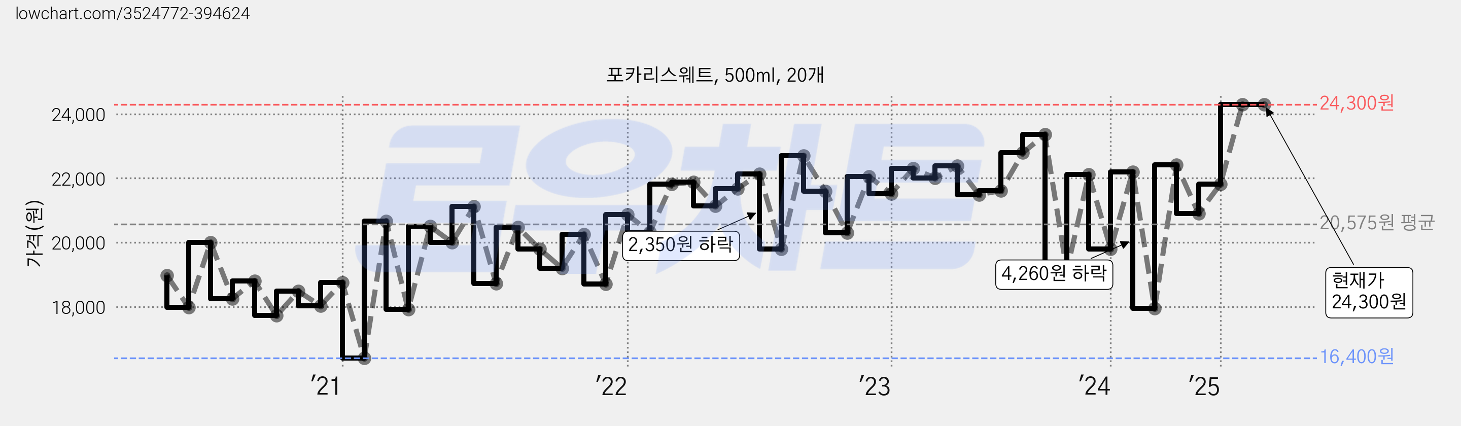 포카리스웨트, 500ml, 20개 가격 변동 차트, 현재가 24,300원, 관측 최저가 16,400원