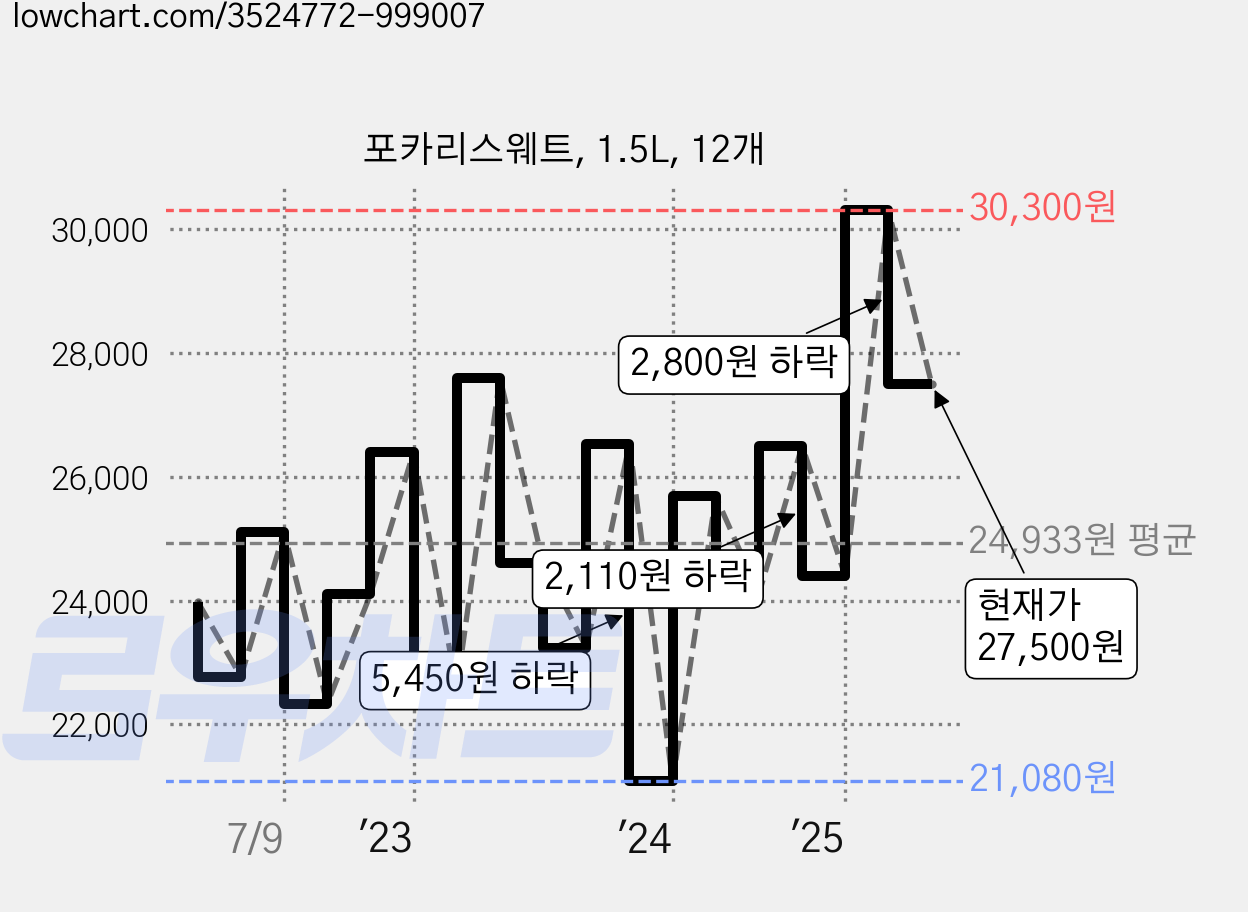 포카리스웨트, 1.5L, 12개 가격 변동 차트, 현재가 27,560원, 관측 최저가 21,080원