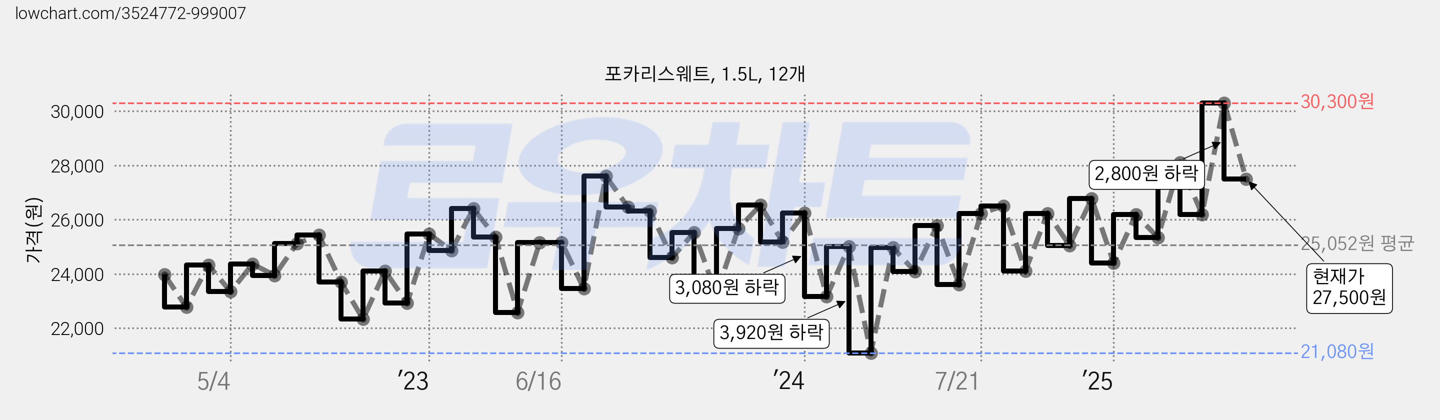 포카리스웨트, 1.5L, 12개 가격 변동 차트, 현재가 27,560원, 관측 최저가 21,080원