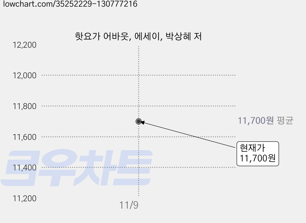 핫요가 어바웃, 에세이, 박상혜 저 가격 변동 차트, 현재가 11,700원