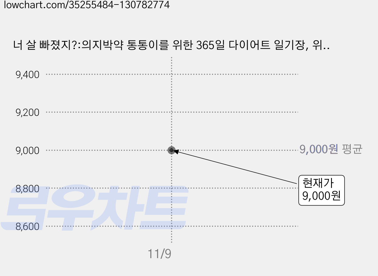 너 살 빠졌지?:의지박약 통통이를 위한 365일 다이어트 일기장, 위즈덤하우스 가격 변동 차트, 현재가 9,000원