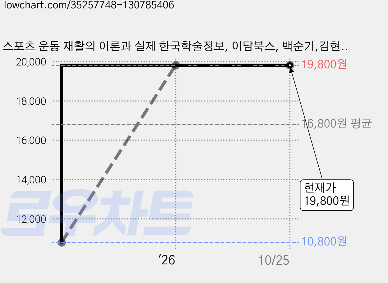 스포츠 운동 재활의 이론과 실제 한국학술정보, 이담북스, 백순기,김현나 공저 가격 변동 차트, 현재가 19,800원, 관측 최저가 10,800원