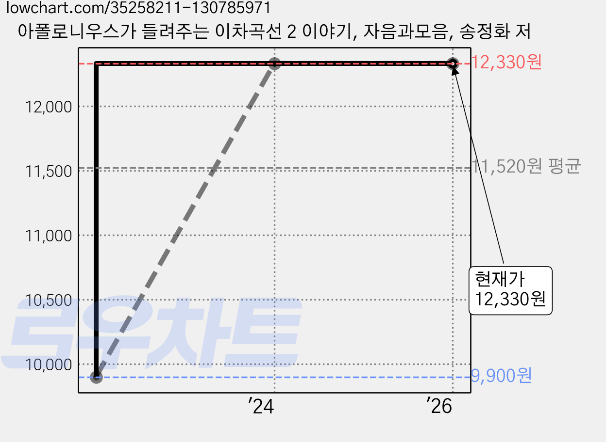 아폴로니우스가 들려주는 이차곡선 2 이야기, 자음과모음, 송정화 저 가격 변동 차트, 현재가 12,330원, 관측 최저가 9,900원
