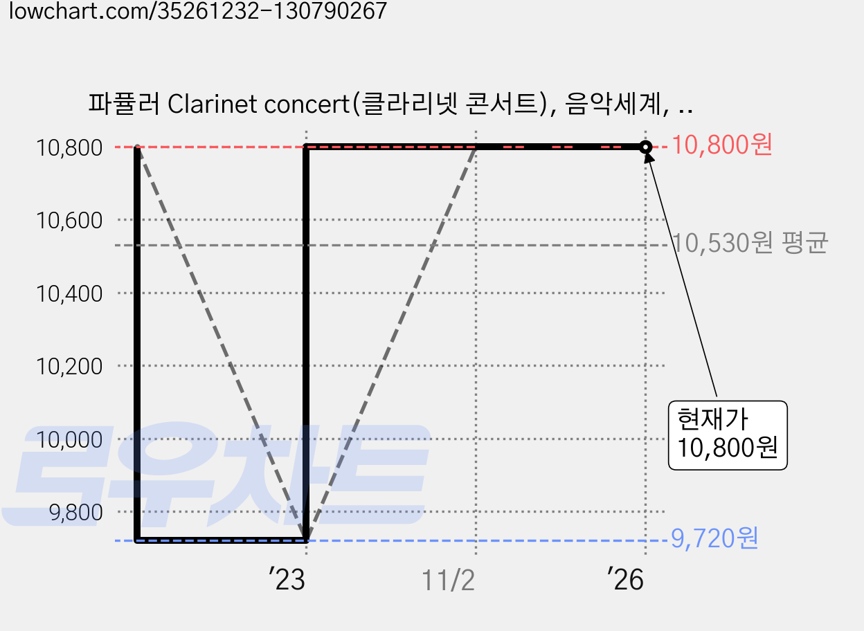 파퓰러 Clarinet concert(클라리넷 콘서트), 음악세계, 이경선 가격 변동 차트, 현재가 10,800원, 관측 최저가 9,720원