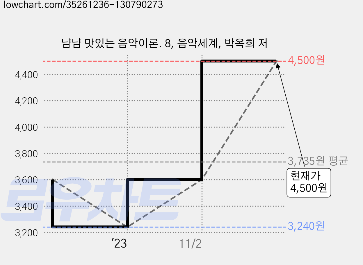 냠냠 맛있는 음악이론. 8, 음악세계, 박옥희 저 가격 변동 차트, 현재가 4,500원, 관측 최저가 3,240원