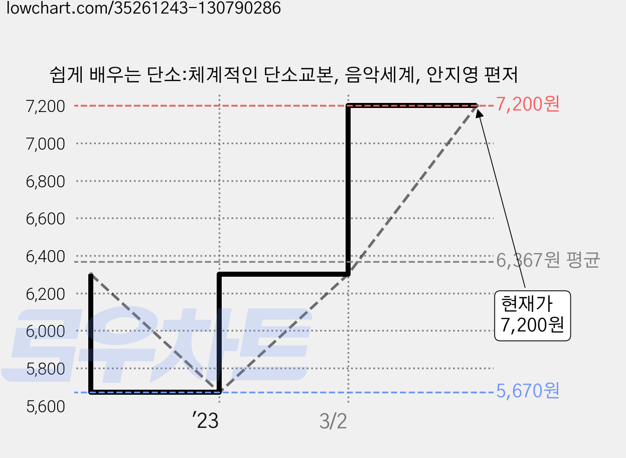 쉽게 배우는 단소:체계적인 단소교본, 음악세계, 안지영 편저 가격 변동 차트, 현재가 7,200원, 관측 최저가 5,670원