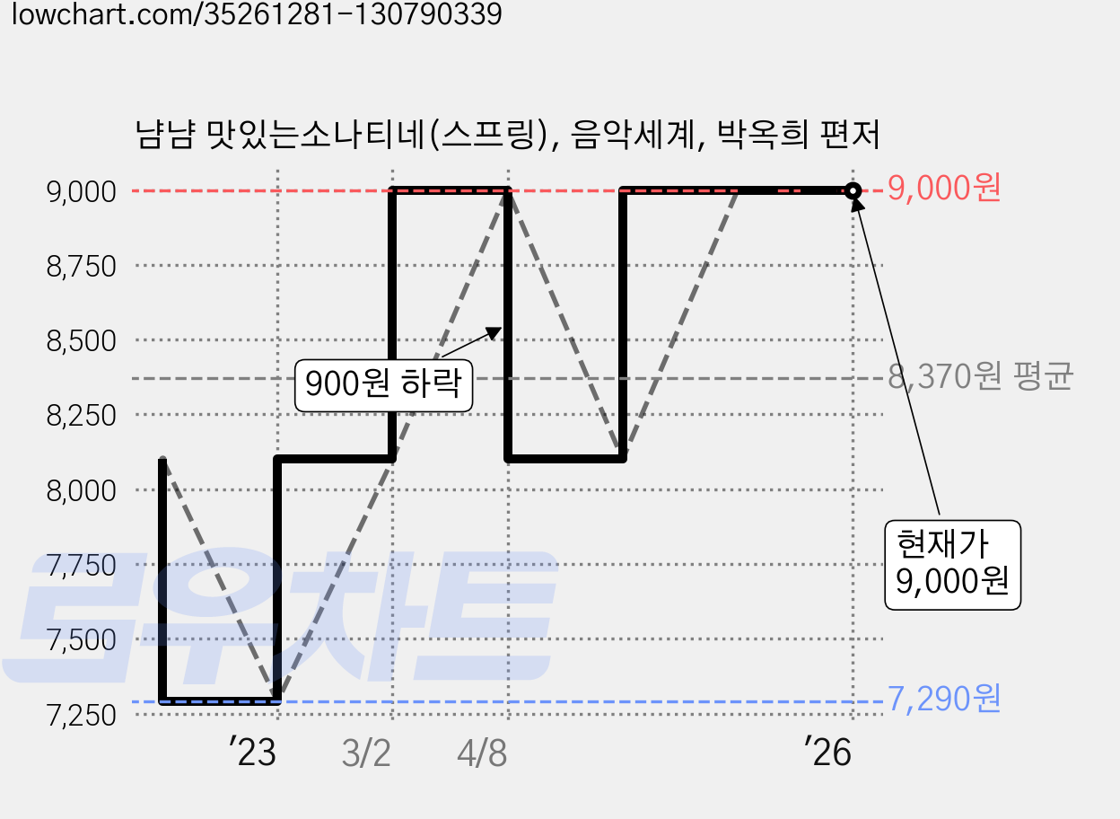 냠냠 맛있는소나티네(스프링), 음악세계, 박옥희 편저 가격 변동 차트, 현재가 9,000원, 관측 최저가 7,290원