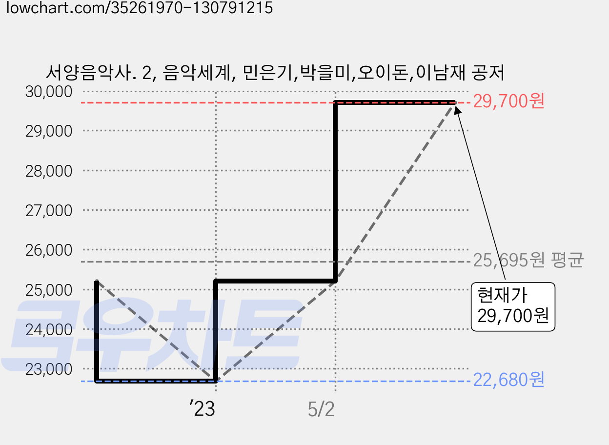 서양음악사. 2, 음악세계, 민은기,박을미,오이돈,이남재 공저 가격 변동 차트, 현재가 29,700원, 관측 최저가 22,680원