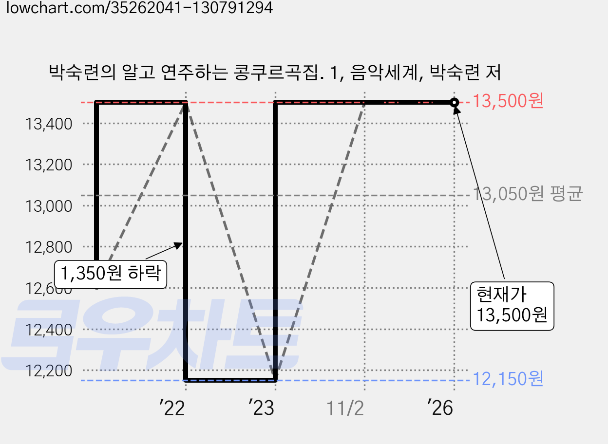 박숙련의 알고 연주하는 콩쿠르곡집. 1, 음악세계, 박숙련 저 가격 변동 차트, 현재가 13,500원, 관측 최저가 12,150원