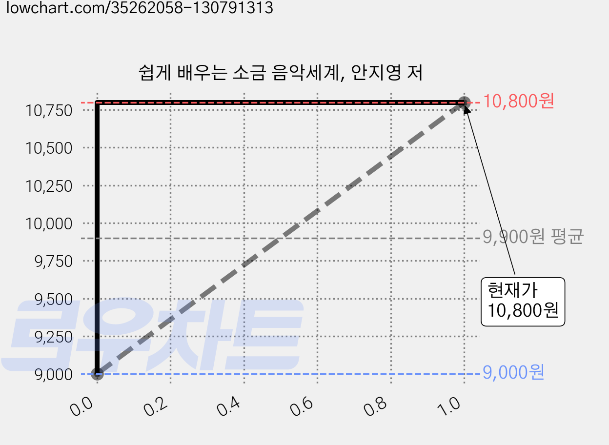 쉽게 배우는 소금 음악세계, 안지영 저 가격 변동 차트, 현재가 10,800원, 관측 최저가 9,000원