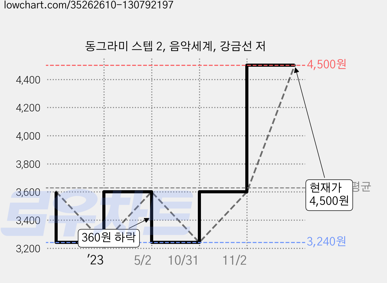 동그라미 스텝 2, 음악세계, 강금선 저 가격 변동 차트, 현재가 4,500원, 관측 최저가 3,240원