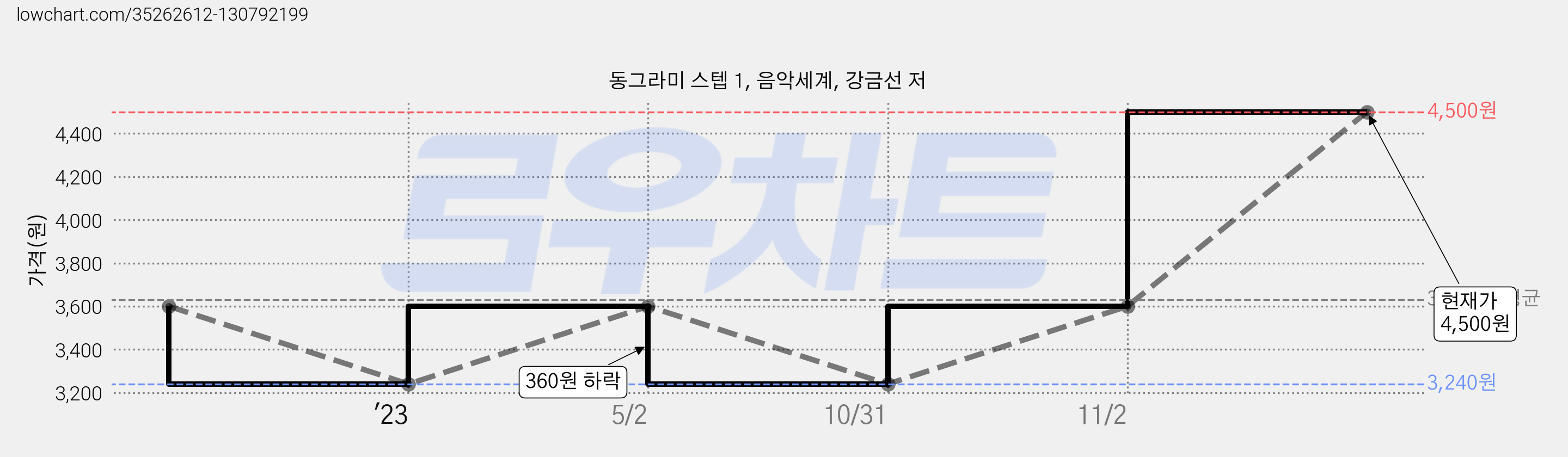 동그라미 스텝 1, 음악세계, 강금선 저 가격 변동 차트, 현재가 4,500원, 관측 최저가 3,240원