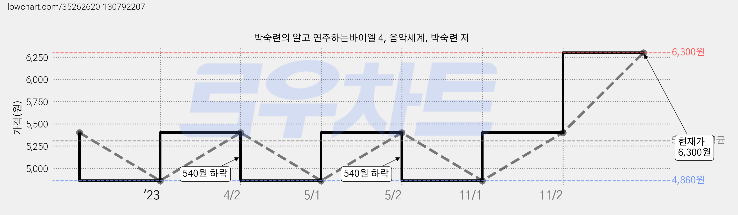 박숙련의 알고 연주하는바이엘 4, 음악세계, 박숙련 저 가격 변동 차트, 현재가 6,300원, 관측 최저가 4,860원