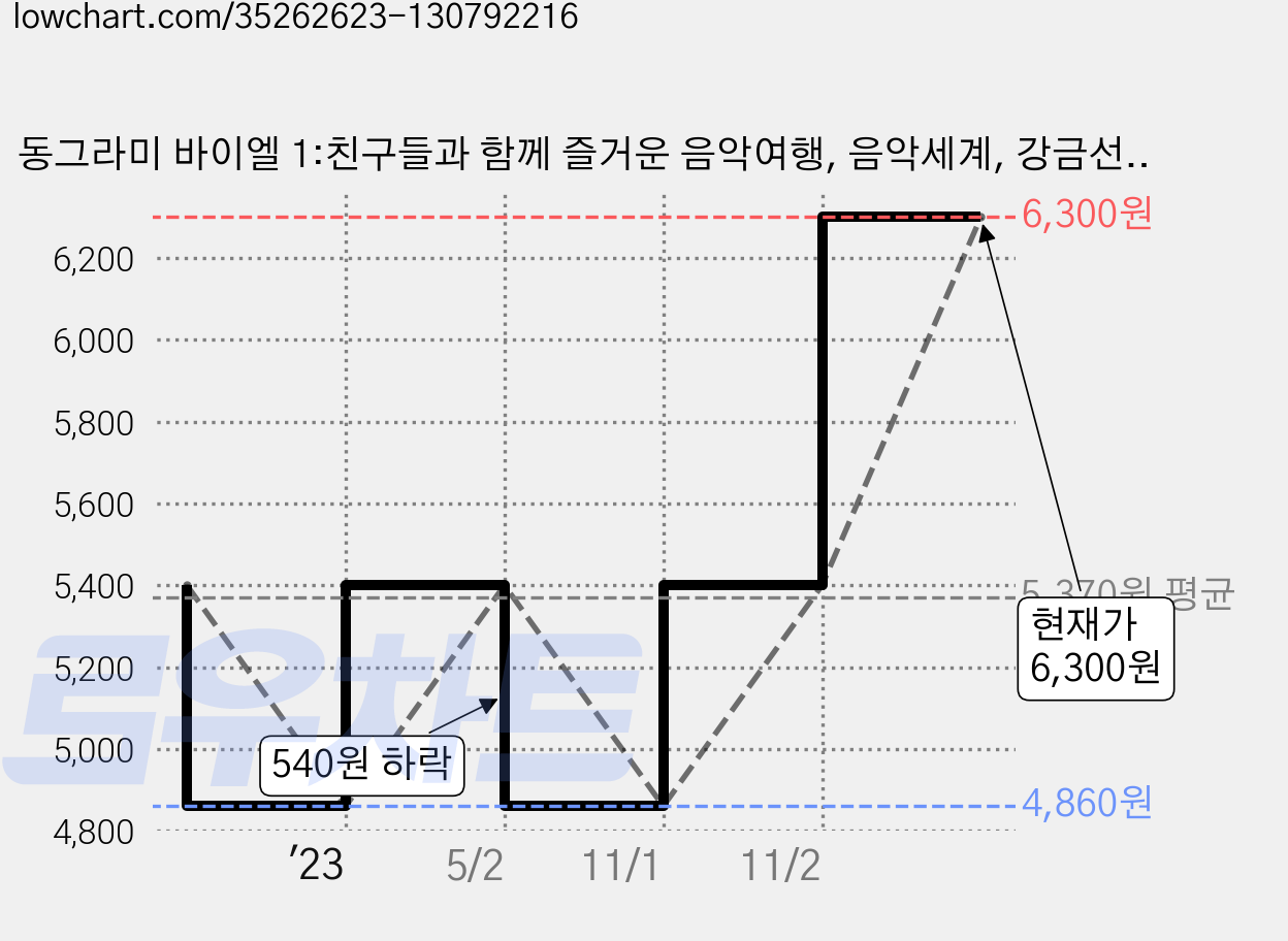 동그라미 바이엘 1:친구들과 함께 즐거운 음악여행, 음악세계, 강금선,양오경 공저 가격 변동 차트, 현재가 6,300원, 관측 최저가 4,860원