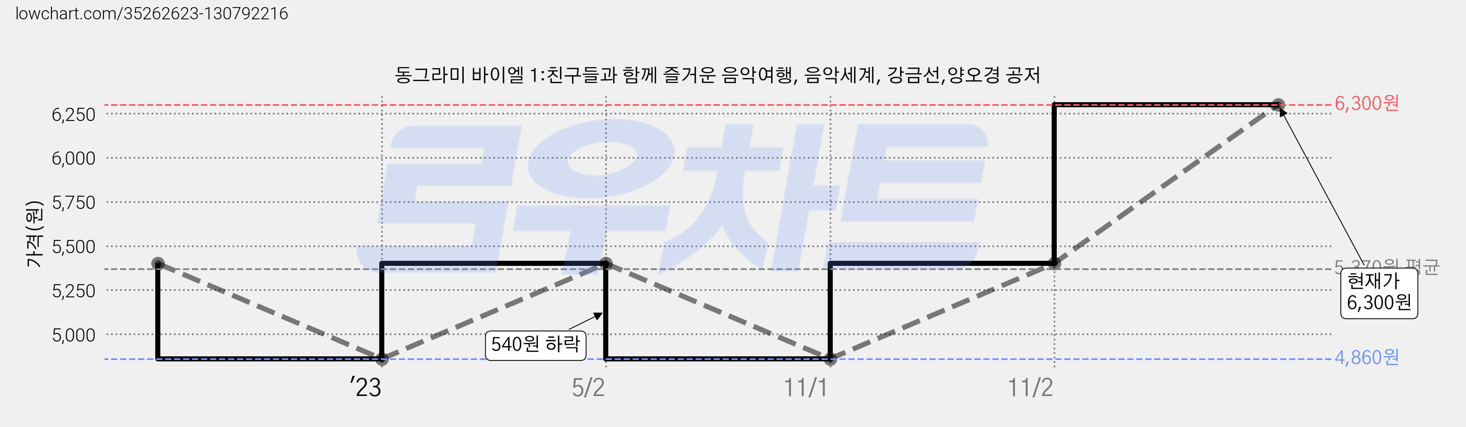 동그라미 바이엘 1:친구들과 함께 즐거운 음악여행, 음악세계, 강금선,양오경 공저 가격 변동 차트, 현재가 6,300원, 관측 최저가 4,860원