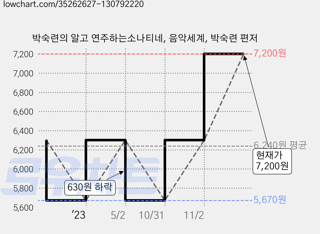 박숙련의 알고 연주하는소나티네, 음악세계, 박숙련 편저 가격 변동 차트, 현재가 7,200원, 관측 최저가 5,670원
