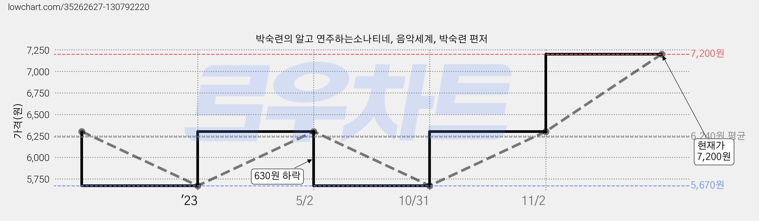 박숙련의 알고 연주하는소나티네, 음악세계, 박숙련 편저 가격 변동 차트, 현재가 7,200원, 관측 최저가 5,670원