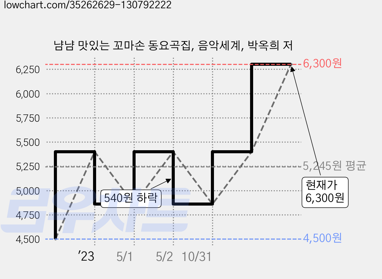 냠냠 맛있는 꼬마손 동요곡집, 음악세계, 박옥희 저 가격 변동 차트, 현재가 6,300원, 관측 최저가 4,500원