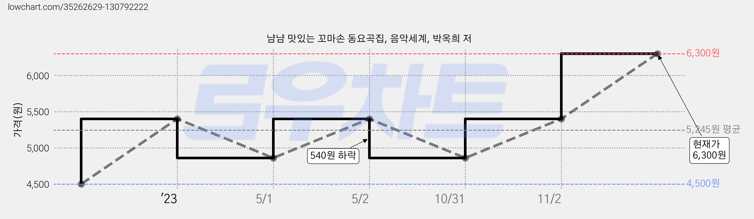 냠냠 맛있는 꼬마손 동요곡집, 음악세계, 박옥희 저 가격 변동 차트, 현재가 6,300원, 관측 최저가 4,500원