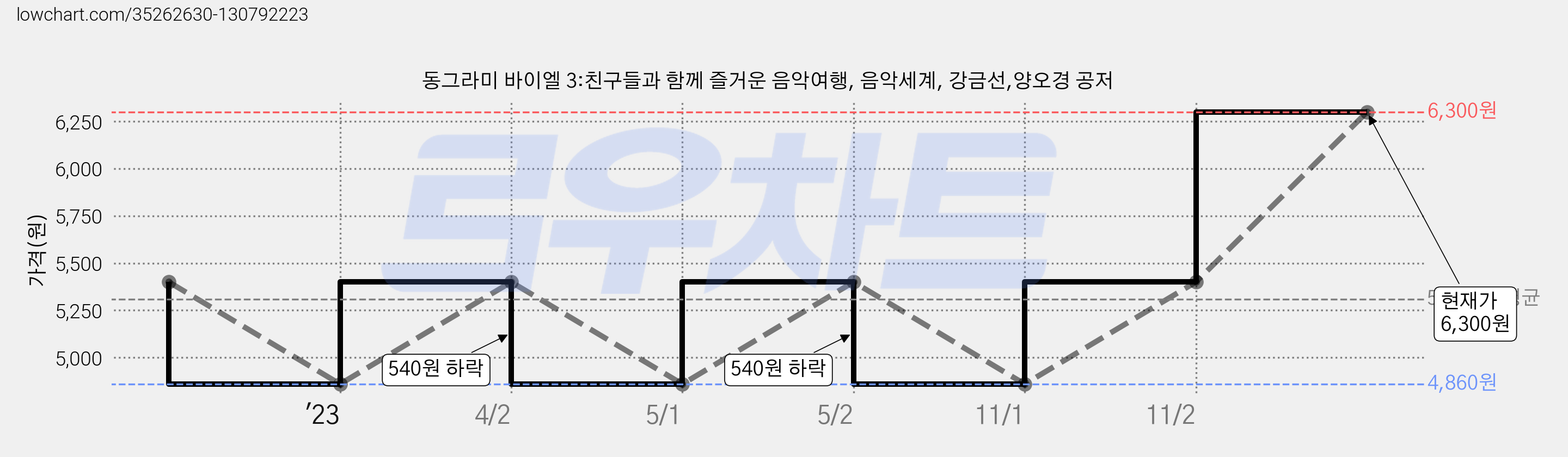 동그라미 바이엘 3:친구들과 함께 즐거운 음악여행, 음악세계, 강금선,양오경 공저 가격 변동 차트, 현재가 6,300원, 관측 최저가 4,860원