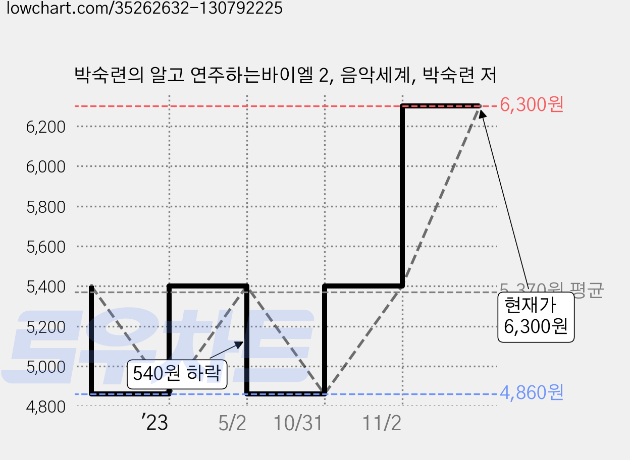 박숙련의 알고 연주하는바이엘 2, 음악세계, 박숙련 저 가격 변동 차트, 현재가 6,300원, 관측 최저가 4,860원