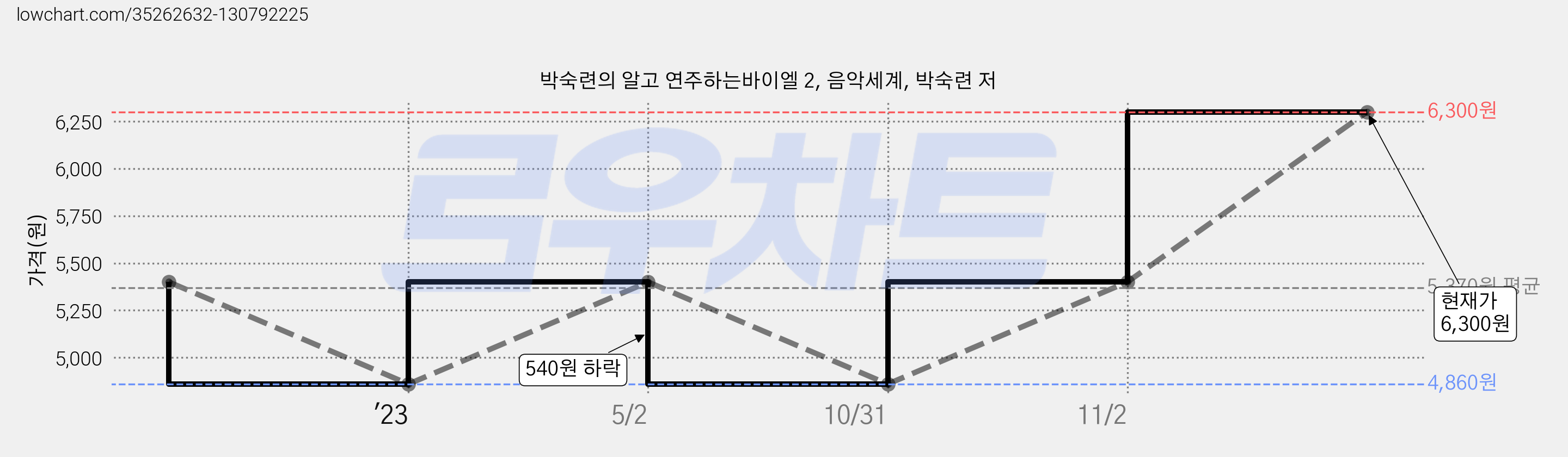 박숙련의 알고 연주하는바이엘 2, 음악세계, 박숙련 저 가격 변동 차트, 현재가 6,300원, 관측 최저가 4,860원