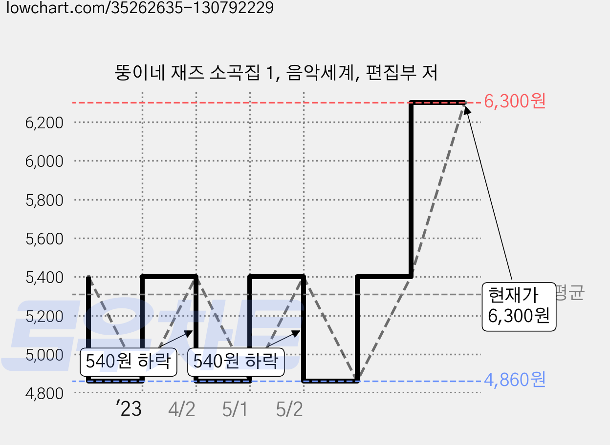 뚱이네 재즈 소곡집 1, 음악세계, 편집부 저 가격 변동 차트, 현재가 6,300원, 관측 최저가 4,860원